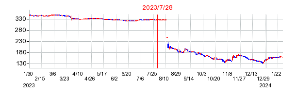 2023年7月28日 15:37前後のの株価チャート